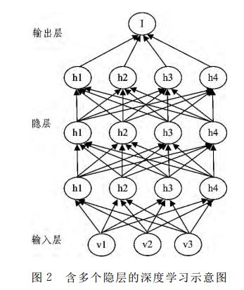 什么是人工智能的深度学习